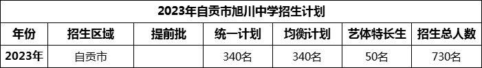 2024年自貢市旭川中學(xué)招生計劃是多少？