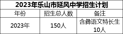 2024年樂山市延風中學招生計劃是多少？