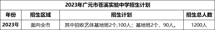 2024年廣元市蒼溪實驗中學招生計劃是多少？