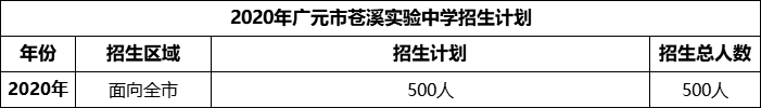 2024年廣元市蒼溪實驗中學招生計劃是多少？