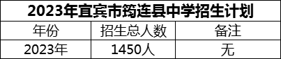 2024年宜賓市筠連縣中學招生計劃是多少？