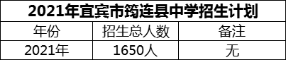 2024年宜賓市筠連縣中學招生計劃是多少？