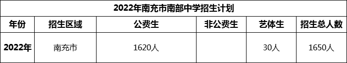 2024年南充市南部中學(xué)招生計(jì)劃是多少？