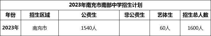 2024年南充市南部中學(xué)招生計(jì)劃是多少？
