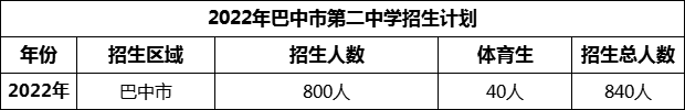 2024年巴中市第二中學(xué)招生計(jì)劃是多少？