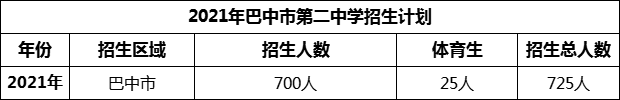 2024年巴中市第二中學(xué)招生計(jì)劃是多少？