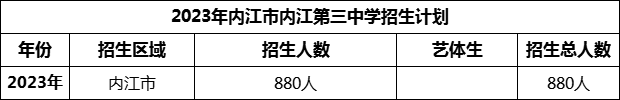 2024年內(nèi)江市內(nèi)江第三中學(xué)招生計劃是多少？