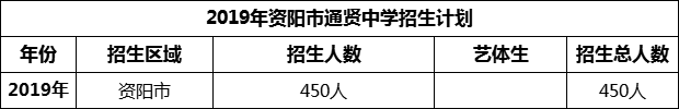 2024年資陽市通賢中學(xué)招生計(jì)劃是多少？
