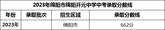 2024年綿陽市綿陽開元中學(xué)招生分?jǐn)?shù)是多少分？