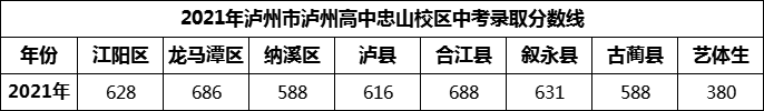 2024年瀘州市瀘州高中忠山校區(qū)招生分?jǐn)?shù)是多少分？