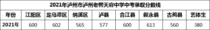 2024年瀘州市瀘州老窖天府中學(xué)招生分?jǐn)?shù)是多少分？