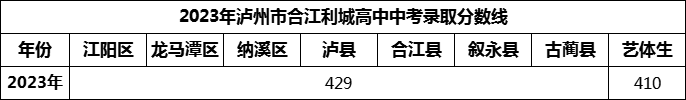 2024年瀘州市合江利城高中招生分?jǐn)?shù)是多少分？