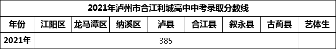 2024年瀘州市合江利城高中招生分?jǐn)?shù)是多少分？