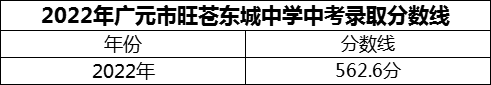 2024年廣元市旺蒼東城中學(xué)招生分?jǐn)?shù)是多少分？