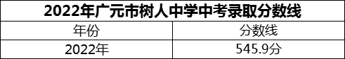 2024年廣元市樹(shù)人中學(xué)招生分?jǐn)?shù)是多少分？
