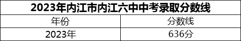 2024年內江市內江六中招生分數(shù)是多少分？