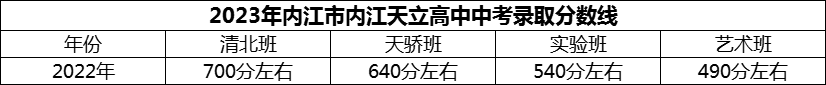 2024年內(nèi)江市內(nèi)江天立高中招生分?jǐn)?shù)是多少分？