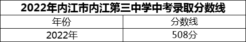 2024年內(nèi)江市內(nèi)江第三中學(xué)招生分?jǐn)?shù)是多少分？