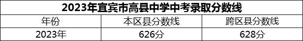 2024年宜賓市高縣中學(xué)招生分數(shù)是多少分？