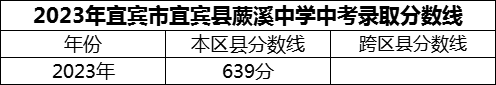 2024年宜賓市宜賓縣蕨溪中學(xué)招生分?jǐn)?shù)是多少分？