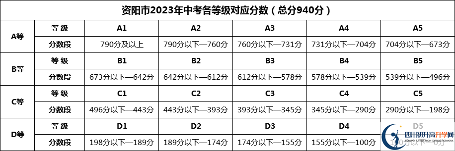 2024年資陽市樂至中學招生分數是多少分？