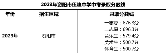 2024年資陽(yáng)市伍隍中學(xué)招生分?jǐn)?shù)是多少分？
