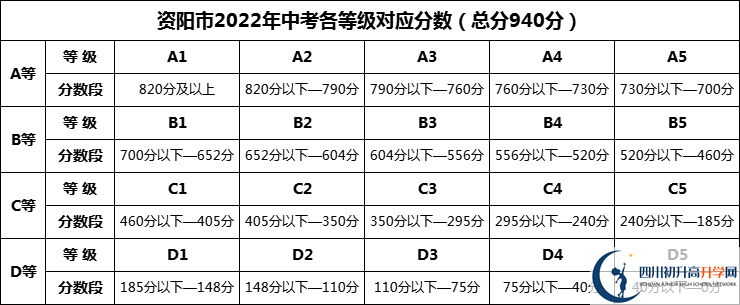 2024年資陽(yáng)市石羊中學(xué)招生分?jǐn)?shù)是多少分？