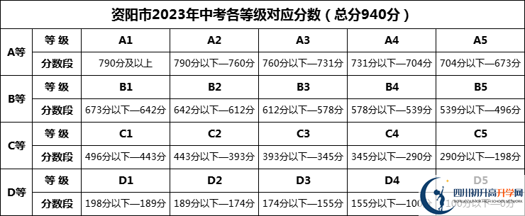 2024年資陽(yáng)市龍臺(tái)中學(xué)招生分?jǐn)?shù)是多少分？