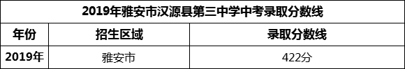 2024年雅安市漢源縣第三中學(xué)招生分?jǐn)?shù)是多少分？
