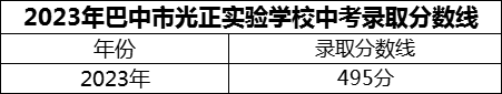 2024年巴中市光正實(shí)驗(yàn)學(xué)校招生分?jǐn)?shù)是多少分？