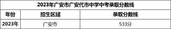2024年廣安市廣安代市中學(xué)招生分數(shù)是多少分？
