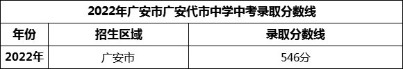 2024年廣安市廣安代市中學(xué)招生分數(shù)是多少分？
