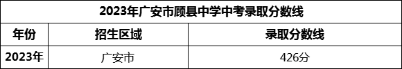 2024年廣安市顧縣中學(xué)招生分?jǐn)?shù)是多少分？