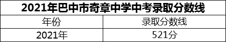 2024年巴中市奇章中學(xué)招生分?jǐn)?shù)是多少分？