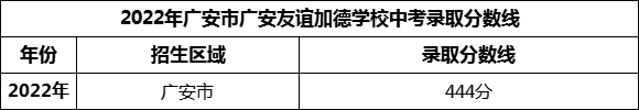 2024年廣安市廣安第四中學(xué)招生分?jǐn)?shù)是多少分？