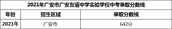 2024年廣安市廣安友誼中學(xué)實(shí)驗(yàn)學(xué)校招生分?jǐn)?shù)是多少分？