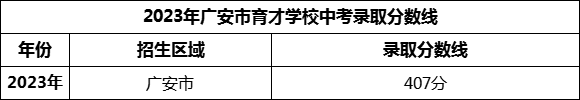 2024年廣安市育才學(xué)校招生分?jǐn)?shù)是多少分？