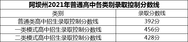 2024年阿壩州汶川中學招生分數(shù)是多少分？
