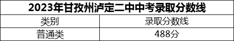 2024年甘孜州瀘定二中招生分?jǐn)?shù)是多少分？