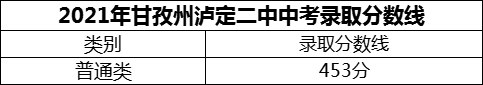 2024年甘孜州瀘定二中招生分?jǐn)?shù)是多少分？
