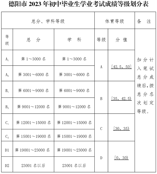 2025年德陽市中江城北中學(xué)招生分?jǐn)?shù)是多少分？