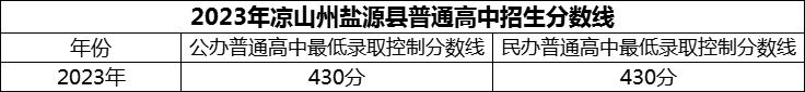 2024年涼山州鹽源縣民族中學(xué)招生分?jǐn)?shù)是多少分？