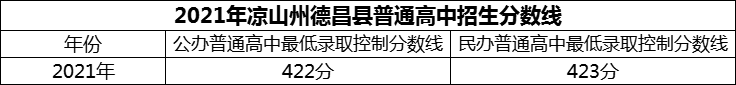 2024年涼山州德昌縣德昌中學(xué)招生分數(shù)是多少分？