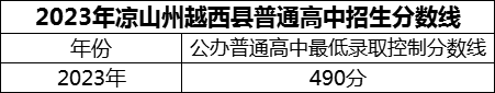 2024年涼山州越西中學(xué)招生分?jǐn)?shù)是多少分？