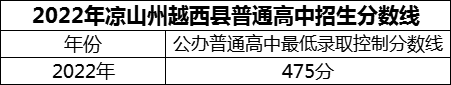 2024年涼山州越西中學(xué)招生分?jǐn)?shù)是多少分？