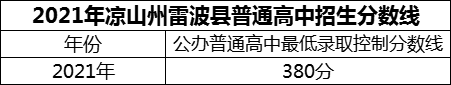 2024年涼山州雷波民族中學(xué)招生分?jǐn)?shù)是多少分？