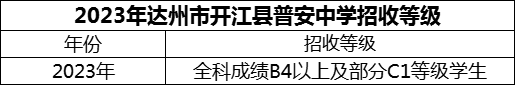 2024年達(dá)州市開江縣普安中學(xué)招生分?jǐn)?shù)是多少分？