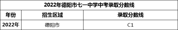 2024年德陽(yáng)市七一中學(xué)招生分?jǐn)?shù)是多少分？
