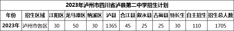 2024年瀘州市四川省瀘縣第二中學(xué)招生計(jì)劃是多少？