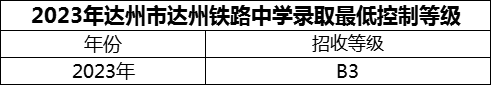 2024年達(dá)州市達(dá)州鐵路中學(xué)招生分?jǐn)?shù)是多少分？
